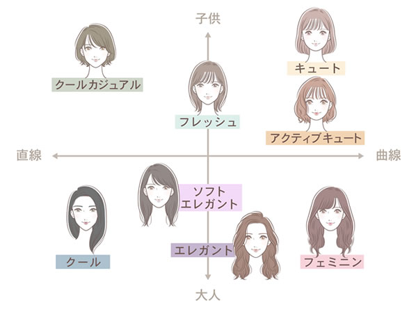 顔タイプ診断®︎とは？