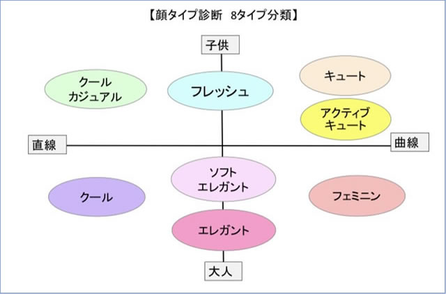 顔タイプ診断8分類